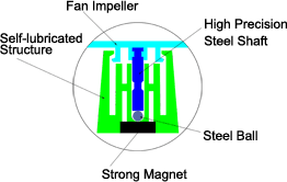 The material of the Nanoflux bearing is self lubricating and even waterproof