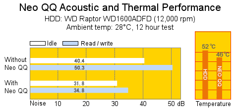 The Smart Drive Neo QQ has been shown to quieten a hard drive by over 15dB and reduce its running temperature by 6°C